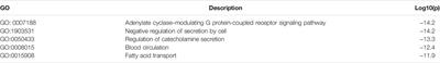 Putative Prevention of XML Injection Against Myocardial Ischemia Is Mediated by PKC and PLA2 Proteins